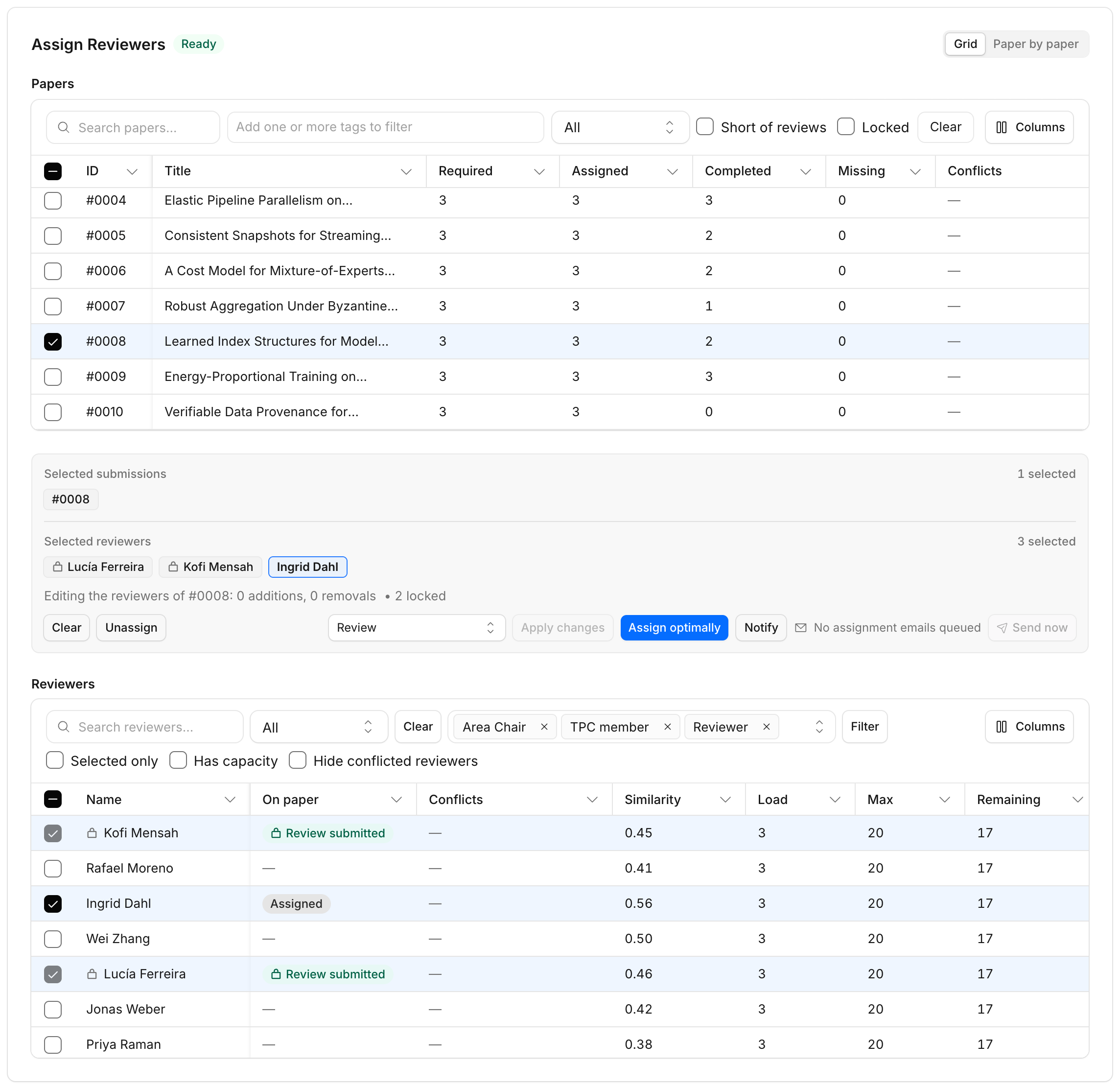 The Assign Reviewers grid in ReviewsDue: papers with their required, assigned and completed reviews, and the committee with each reviewer’s similarity, load and remaining capacity.